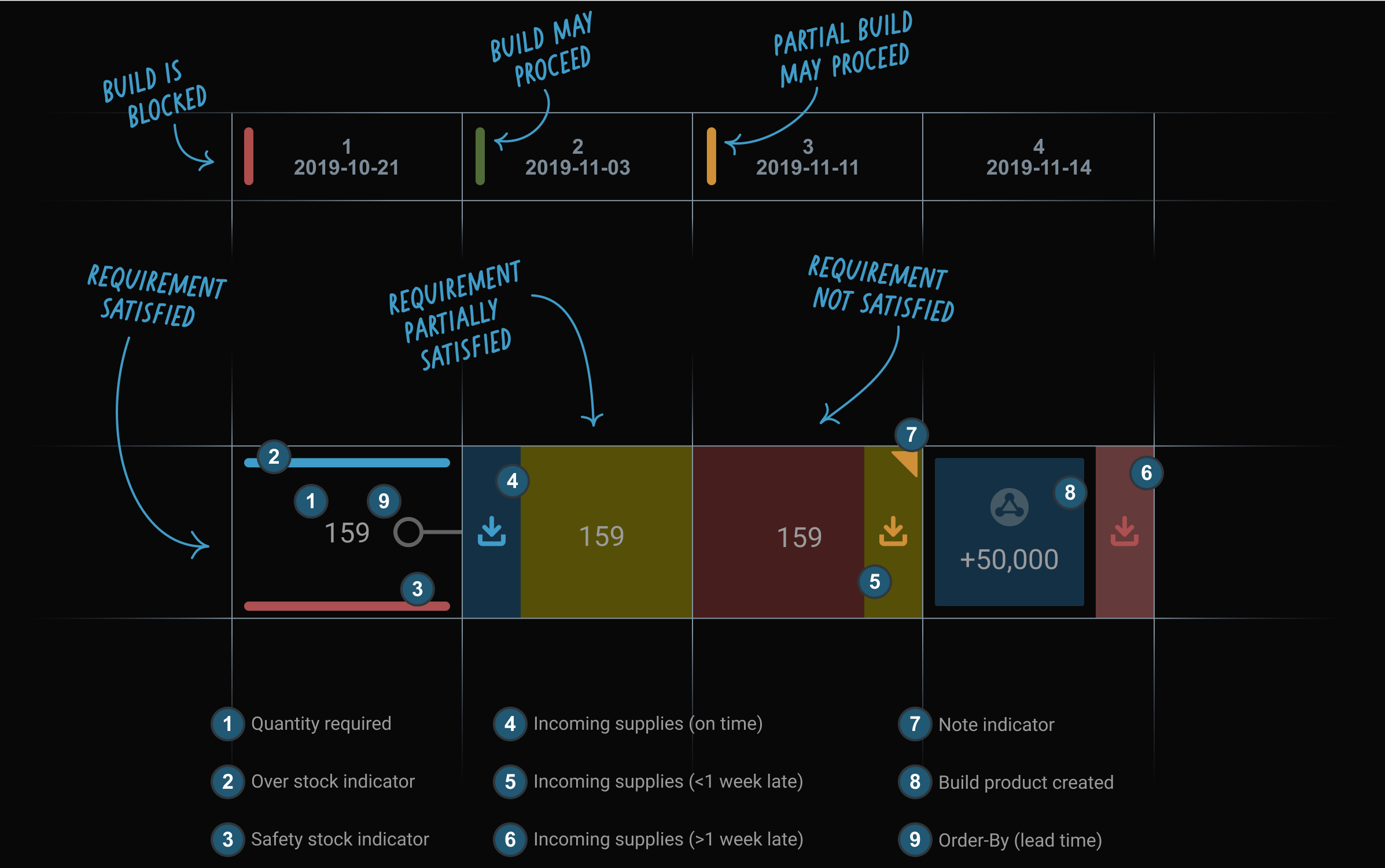 Shortage report legend