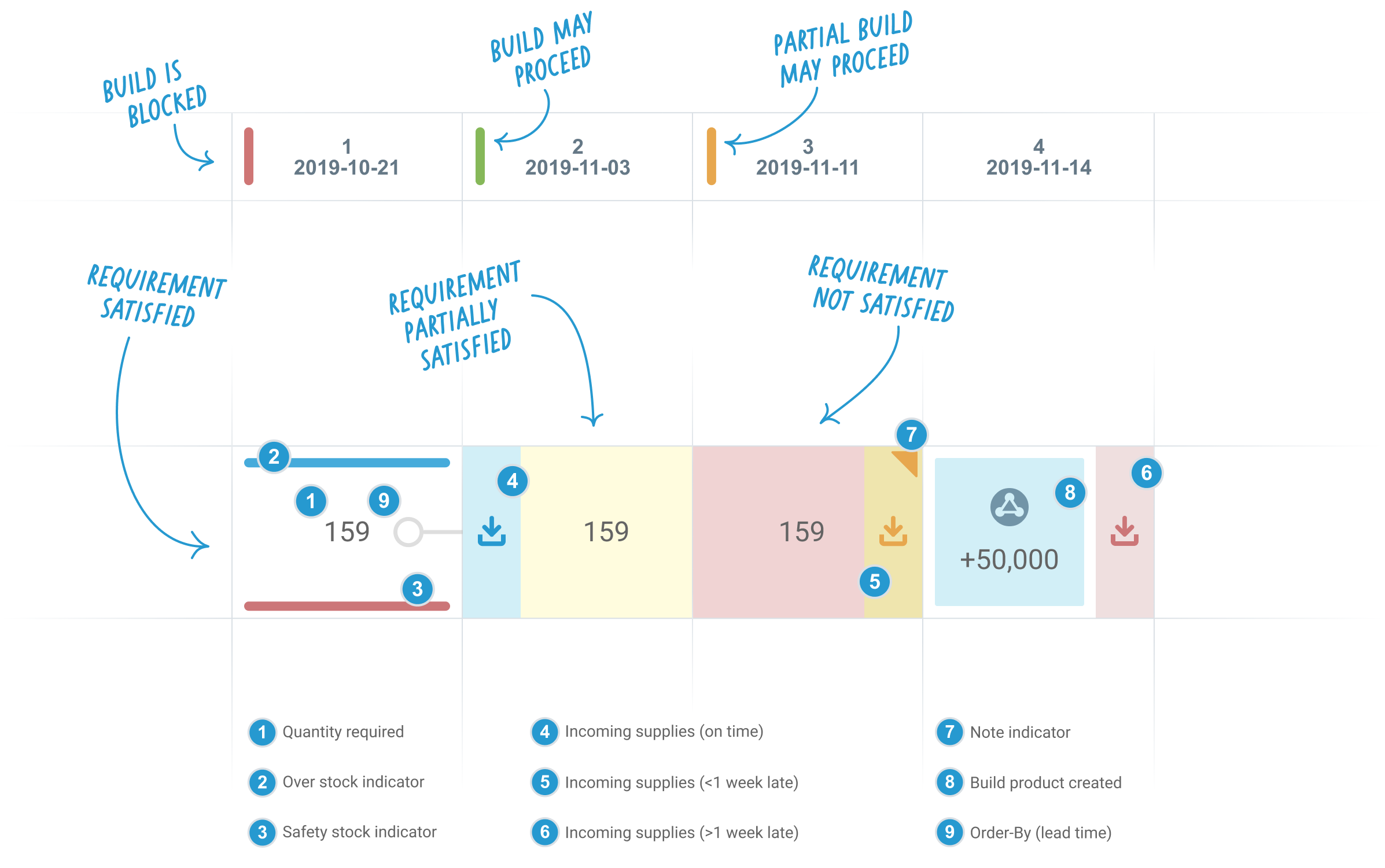 Shortage report legend
